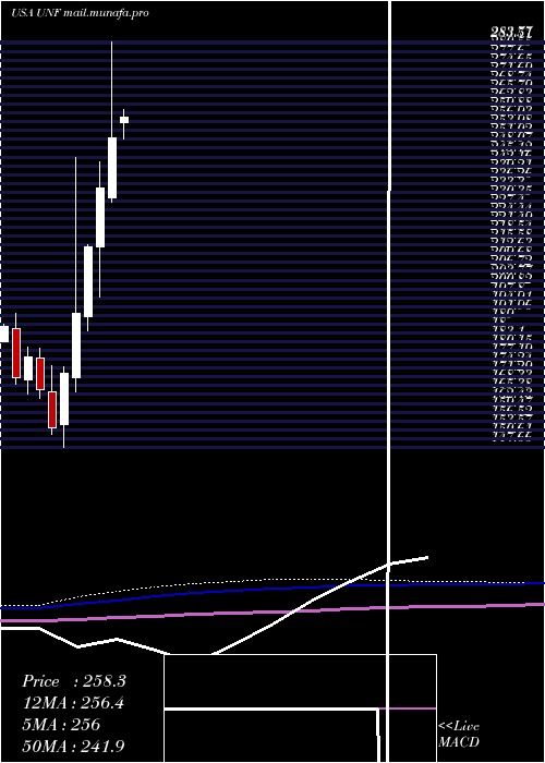  monthly chart UnifirstCorporation