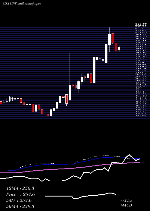  weekly chart UnifirstCorporation
