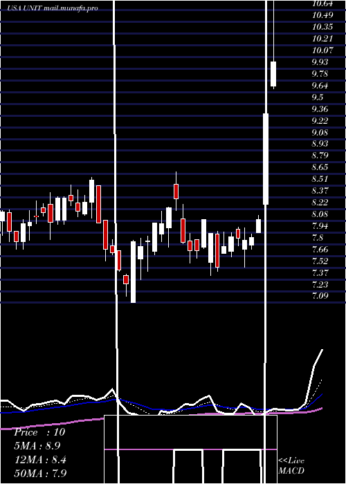  Daily chart UnitiGroup
