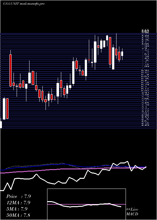  weekly chart UnitiGroup