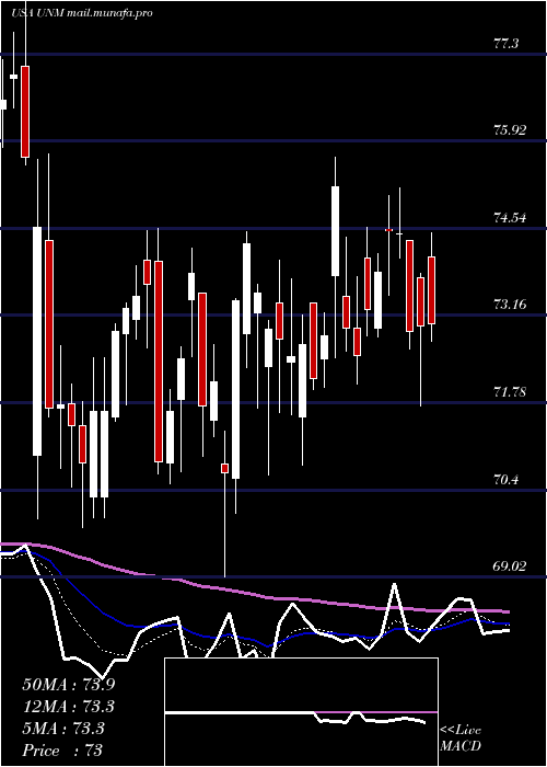  Daily chart UnumGroup