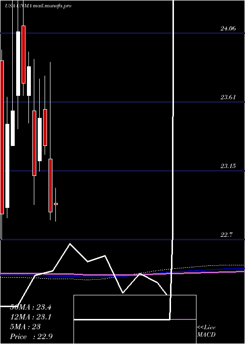  monthly chart UnumGroup