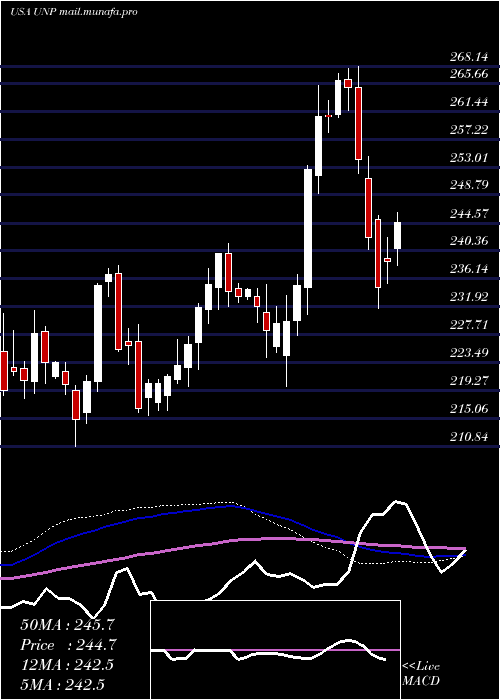  weekly chart UnionPacific