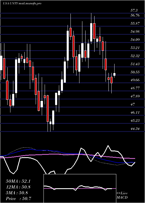  weekly chart UnityBancorp