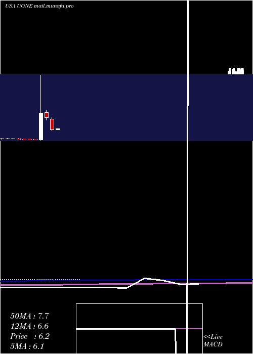  monthly chart UrbanOne