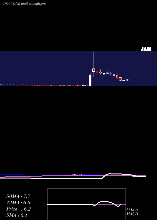  weekly chart UrbanOne