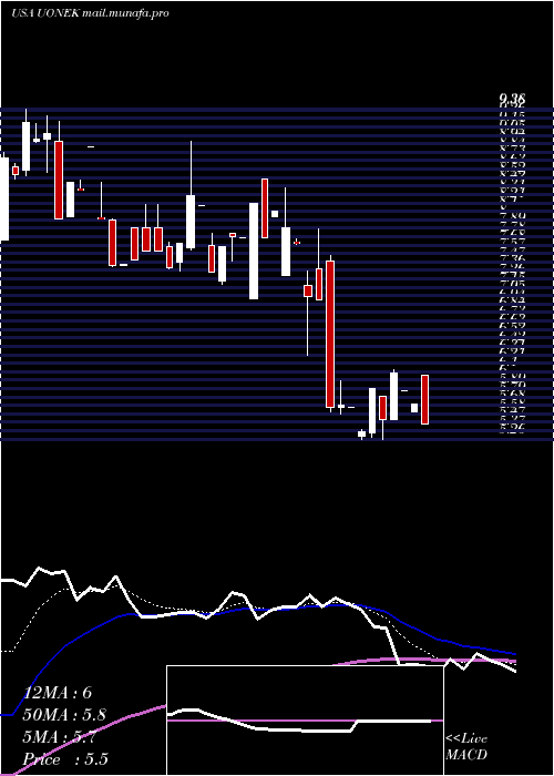  Daily chart UrbanOne