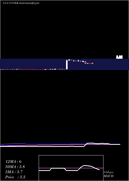  weekly chart UrbanOne