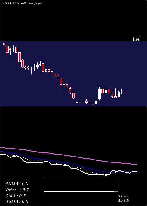  Daily chart UplandSoftware