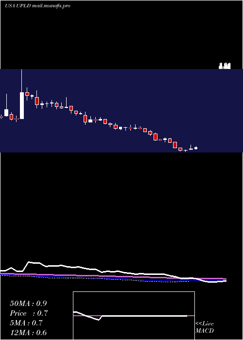  weekly chart UplandSoftware