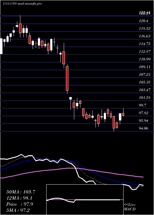  Daily chart UnitedParcel