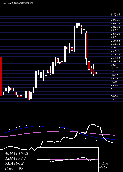  weekly chart UnitedParcel