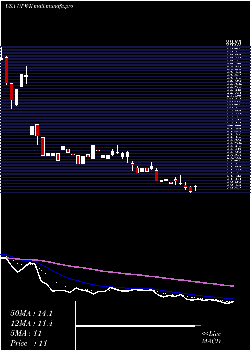  Daily chart UpworkInc
