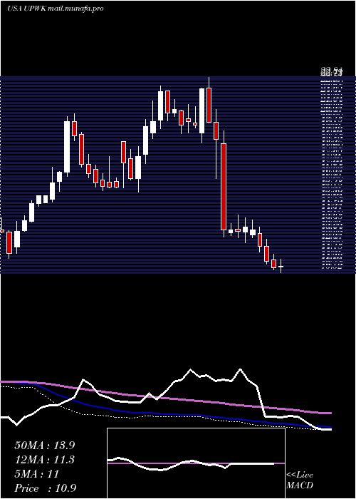  weekly chart UpworkInc