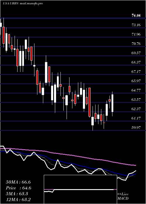  Daily chart UrbanOutfitters