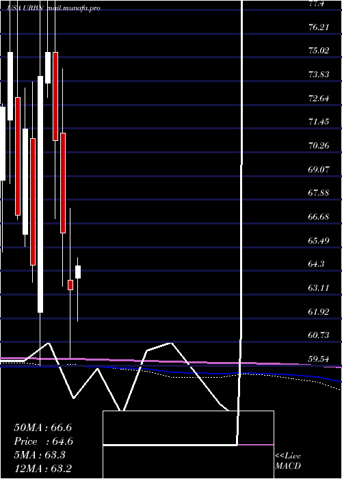 monthly chart UrbanOutfitters