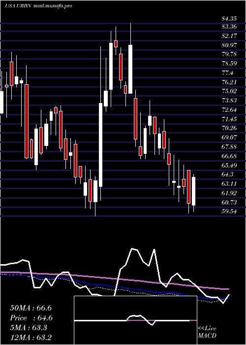  weekly chart UrbanOutfitters