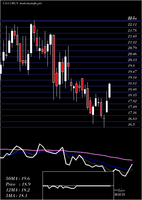  Daily chart UrogenPharma