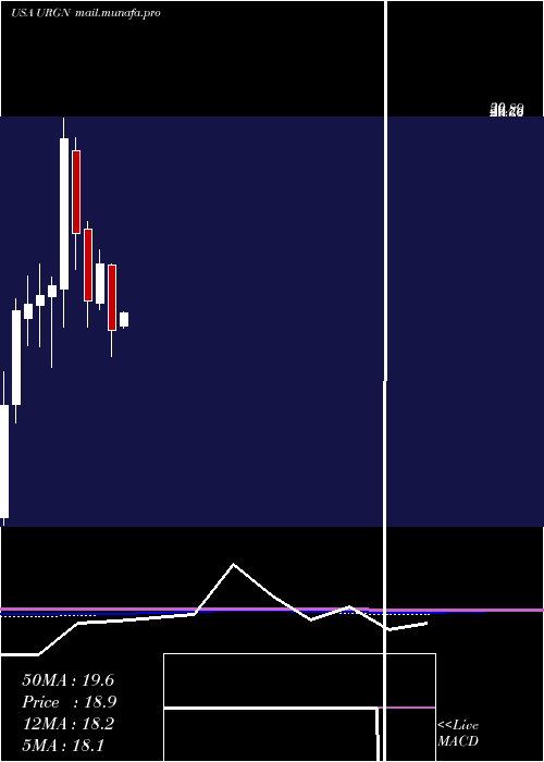  monthly chart UrogenPharma