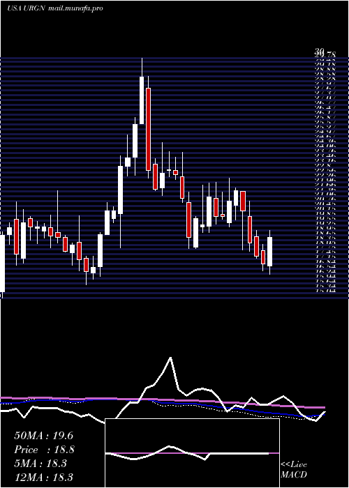  weekly chart UrogenPharma