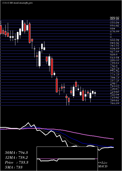  Daily chart UnitedRentals