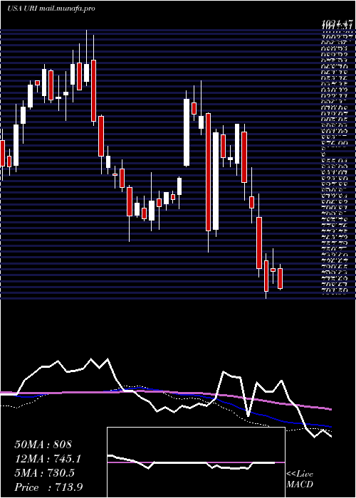  weekly chart UnitedRentals