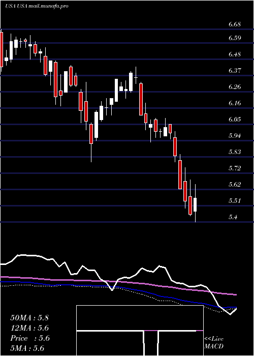  weekly chart LibertyAll