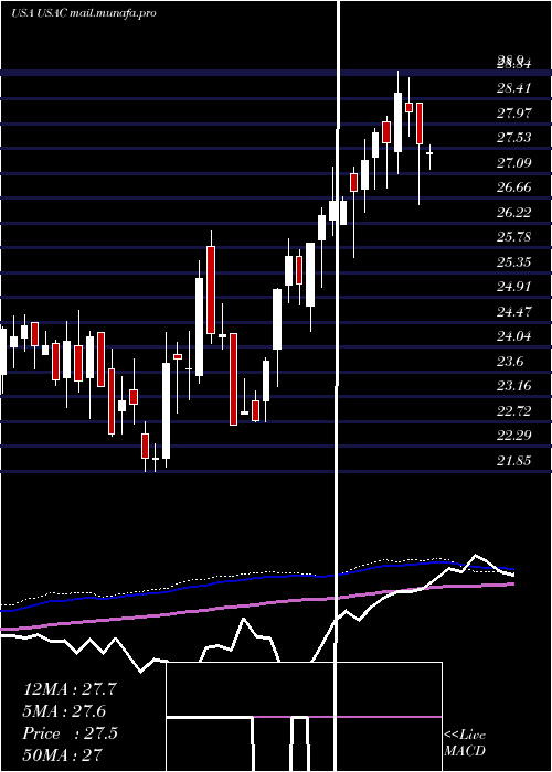  weekly chart UsaCompression