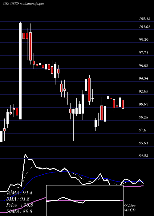  Daily chart UsFoods