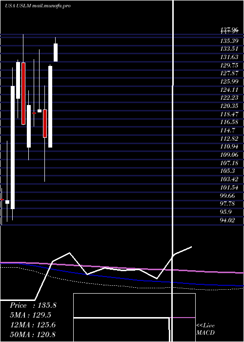  monthly chart UnitedStates