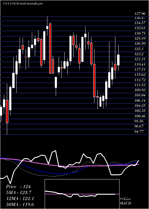  weekly chart UnitedStates