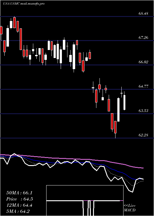  Daily chart PrincipalU