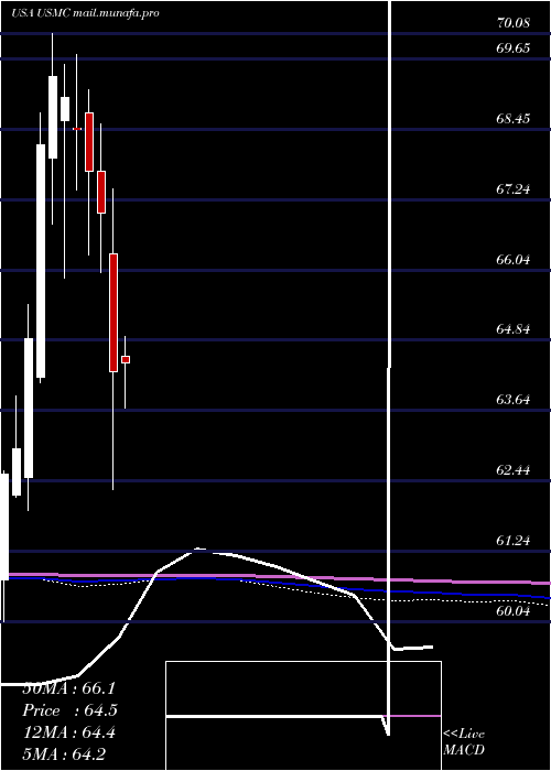  monthly chart PrincipalU