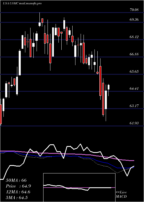  weekly chart PrincipalU