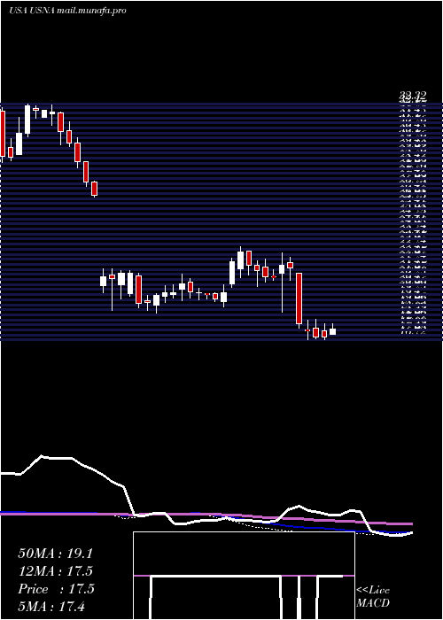  weekly chart UsanaHealth
