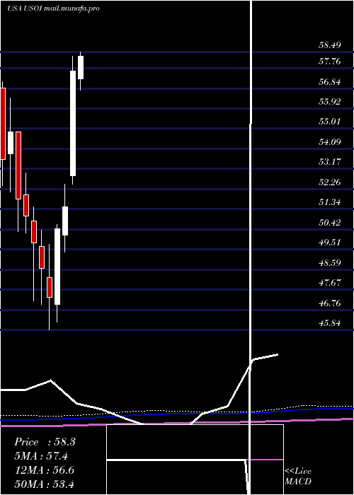  monthly chart CreditSuisse