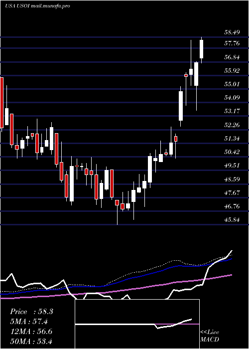  weekly chart CreditSuisse
