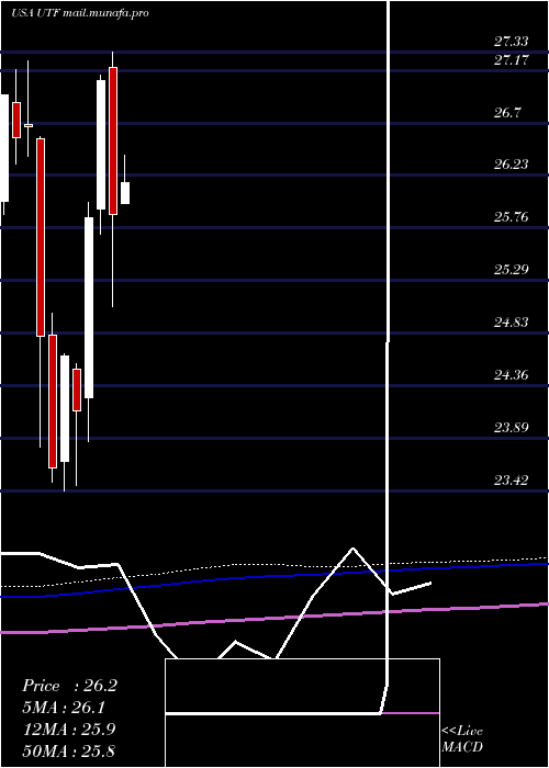  monthly chart CohenSteers