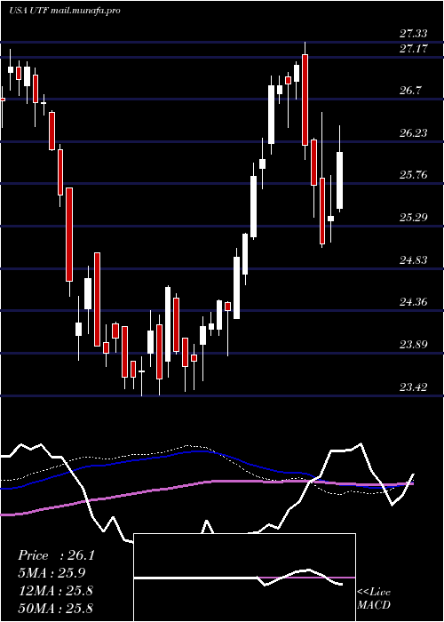  weekly chart CohenSteers