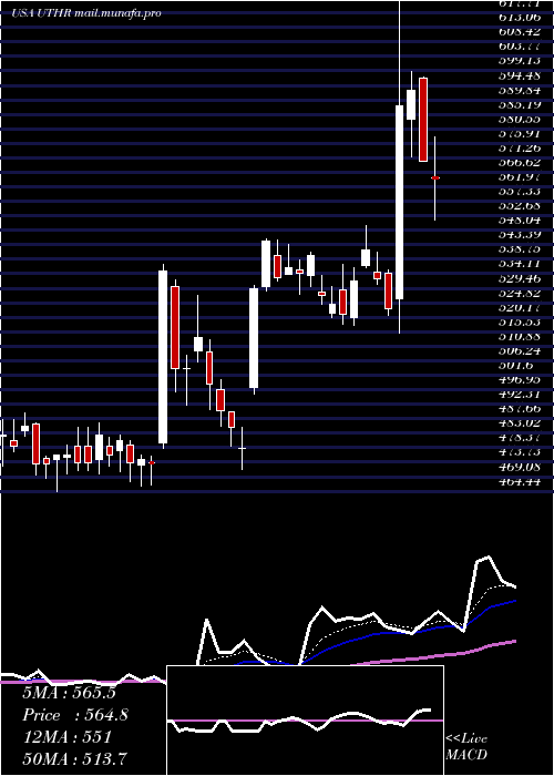  Daily chart UnitedTherapeutics