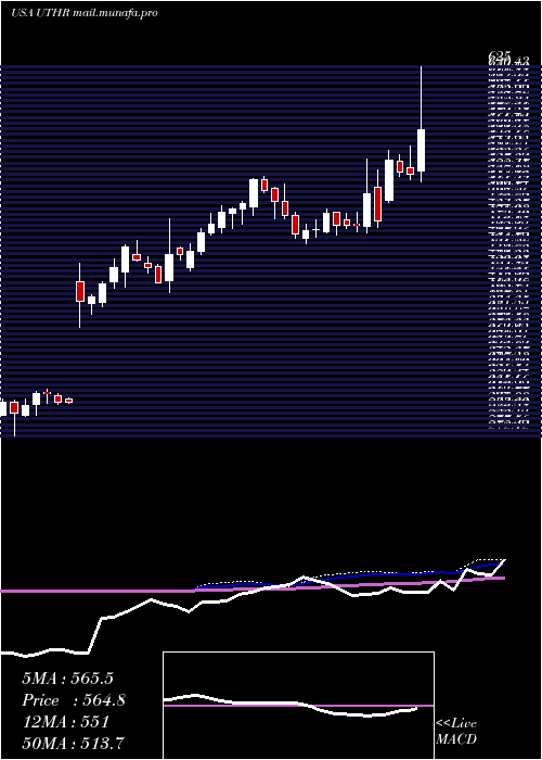  weekly chart UnitedTherapeutics