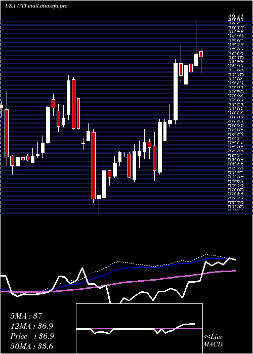  weekly chart UniversalTechnical
