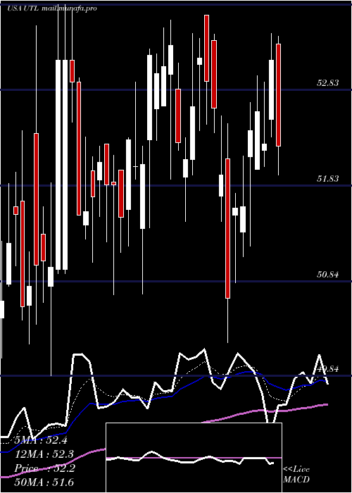 Daily chart UnitilCorporation