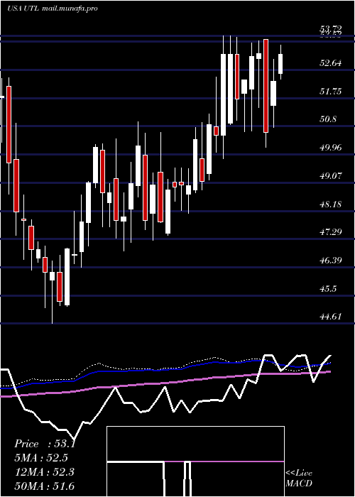  weekly chart UnitilCorporation
