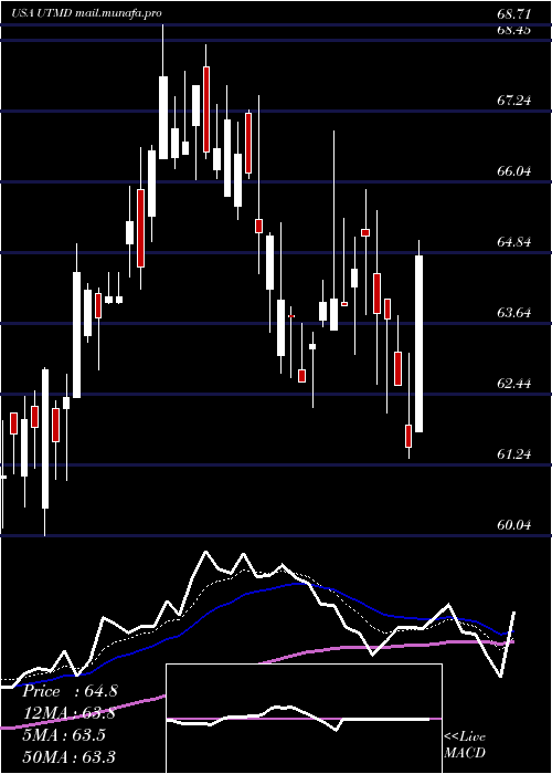  Daily chart UtahMedical