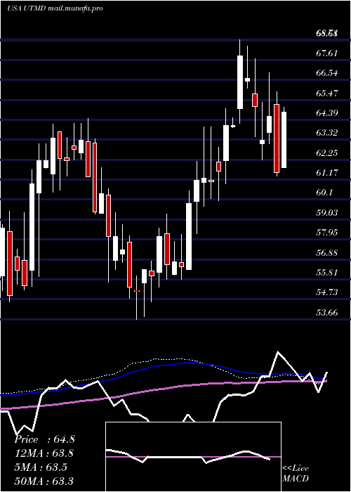  weekly chart UtahMedical