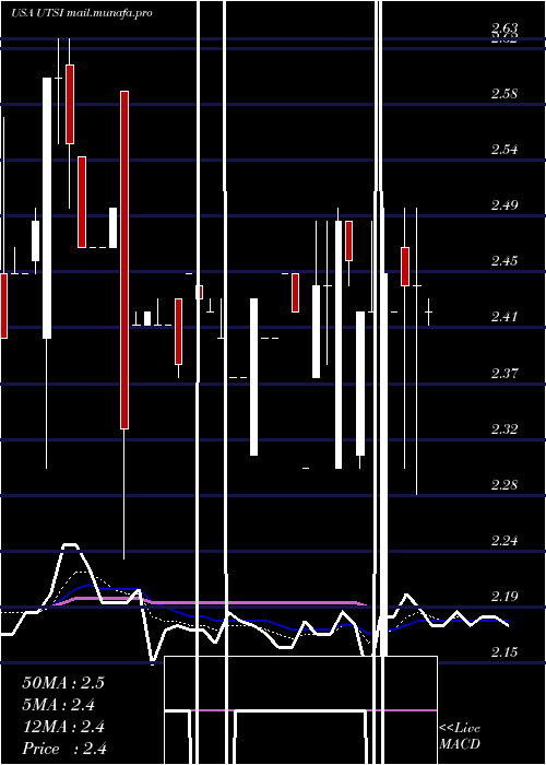  Daily chart UtstarcomHoldings