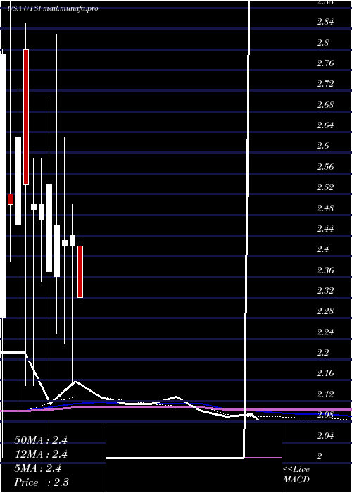  monthly chart UtstarcomHoldings