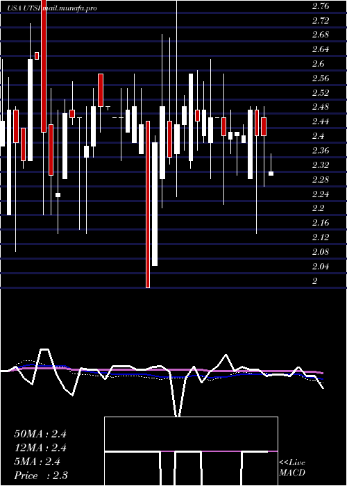  weekly chart UtstarcomHoldings
