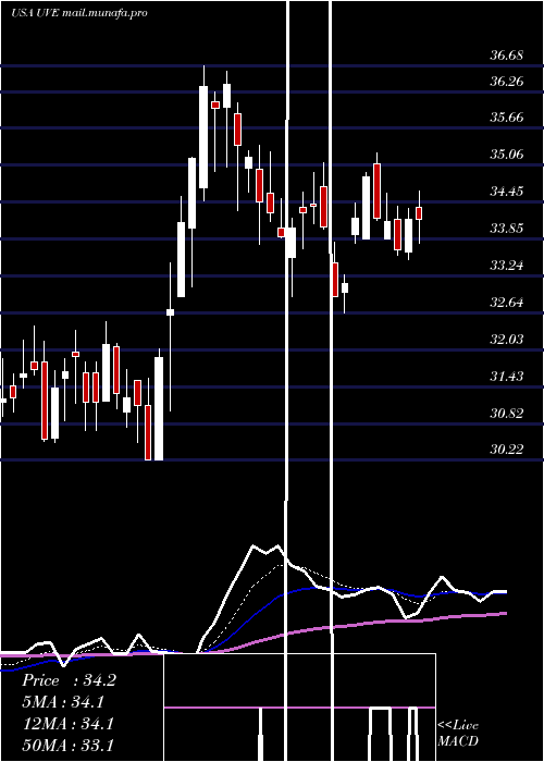  Daily chart UniversalInsurance